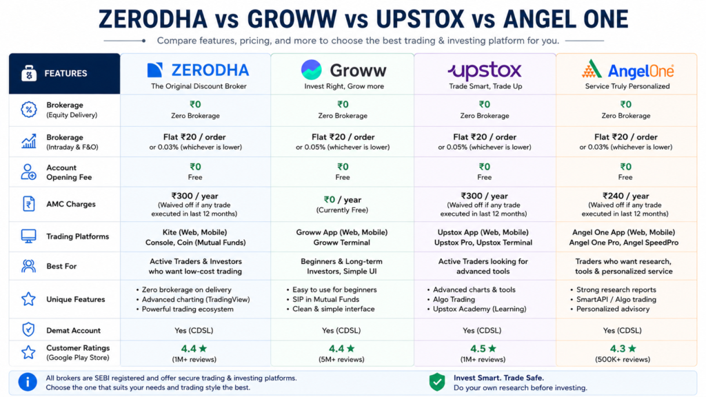Zerodha vs Groww vs Upstox vs Angel One