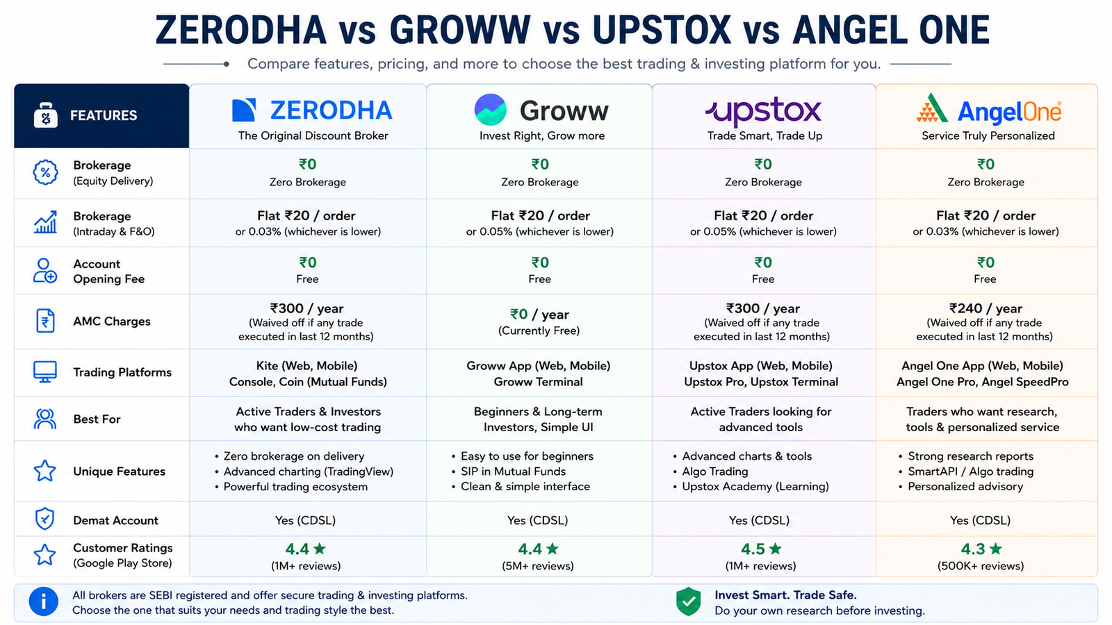 Zerodha vs Groww vs Upstox vs Angel One