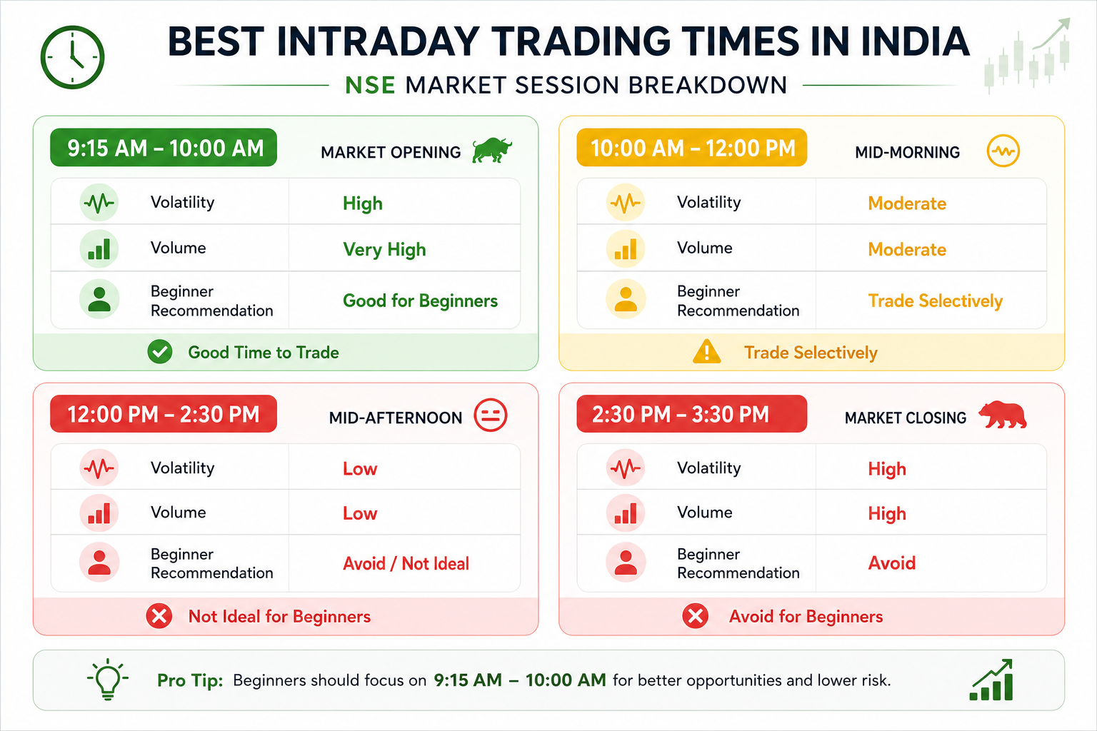 Best time for Intraday