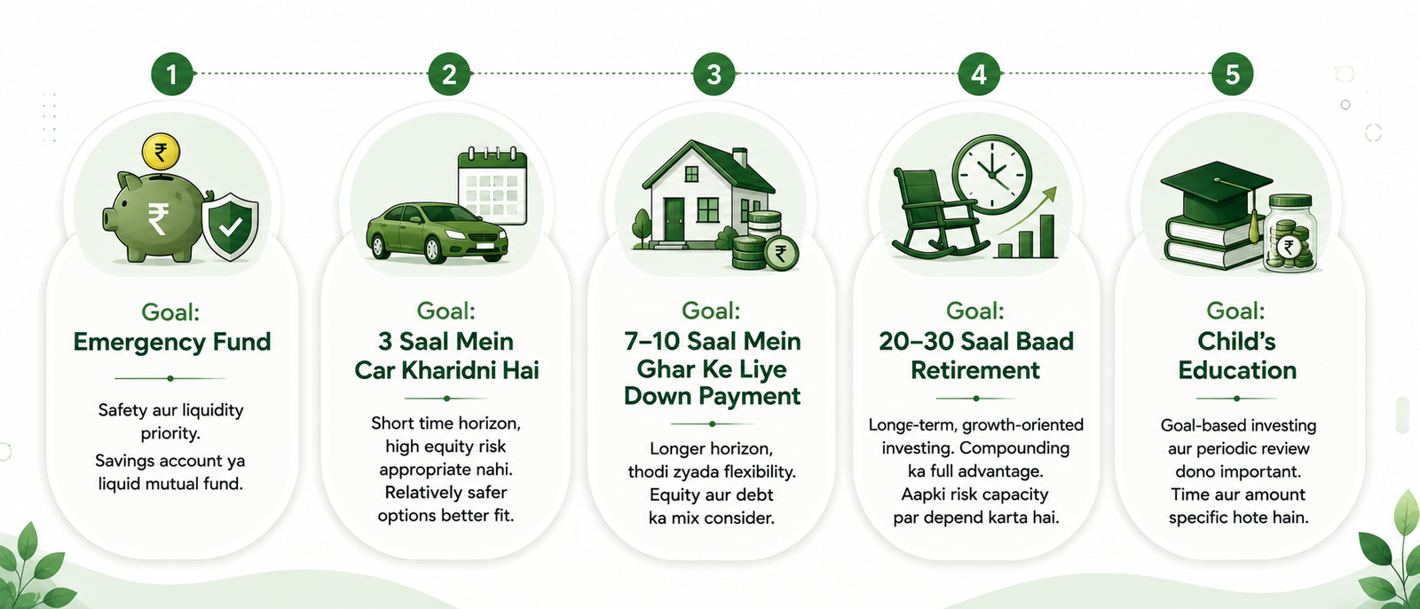 INVESTMENT ACCORDING TO GOAL
