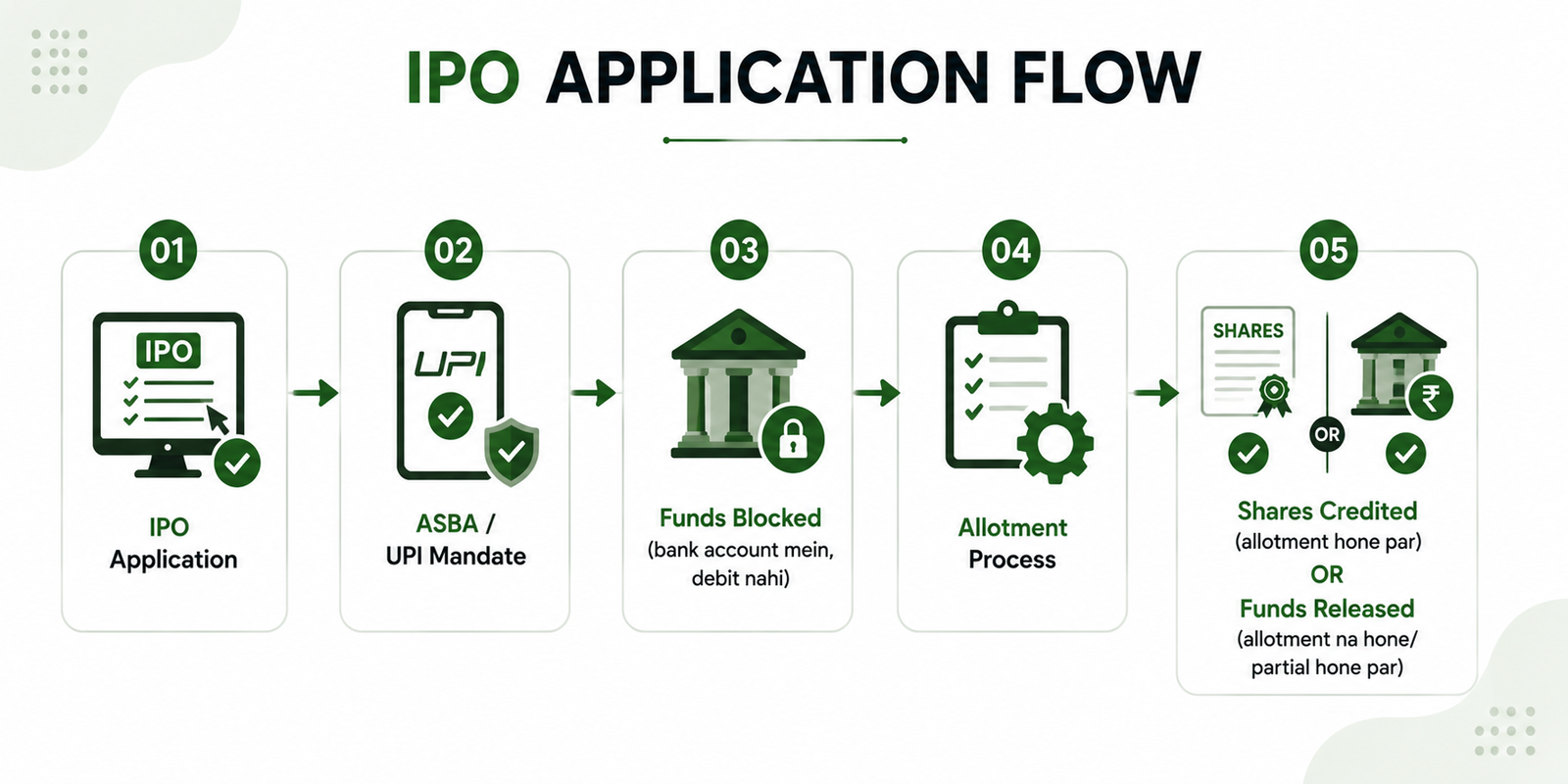 IPO Application Flow