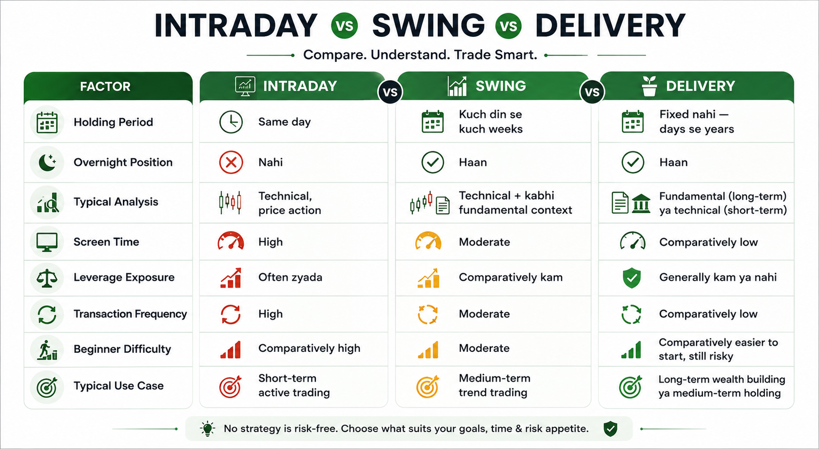 Intraday Vs Swing Vs Delivery trading