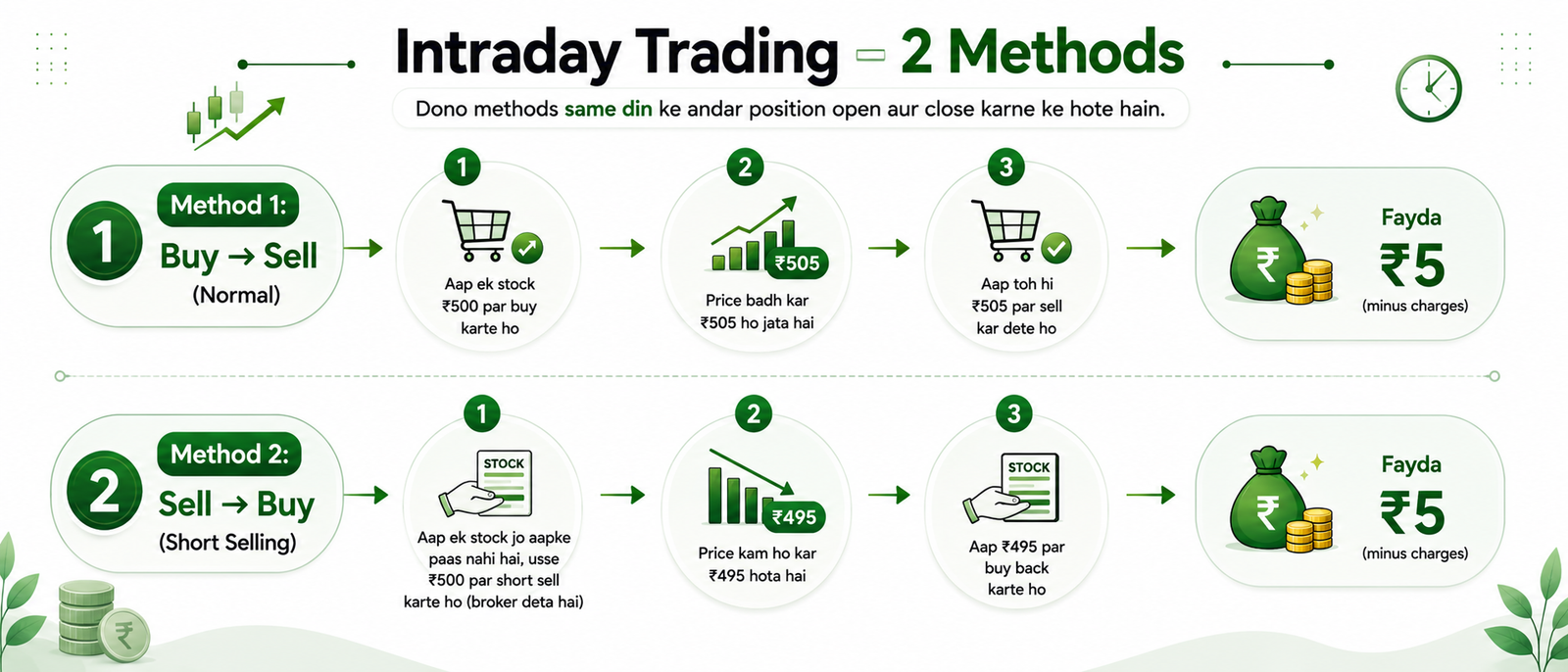Intraday trading Methods