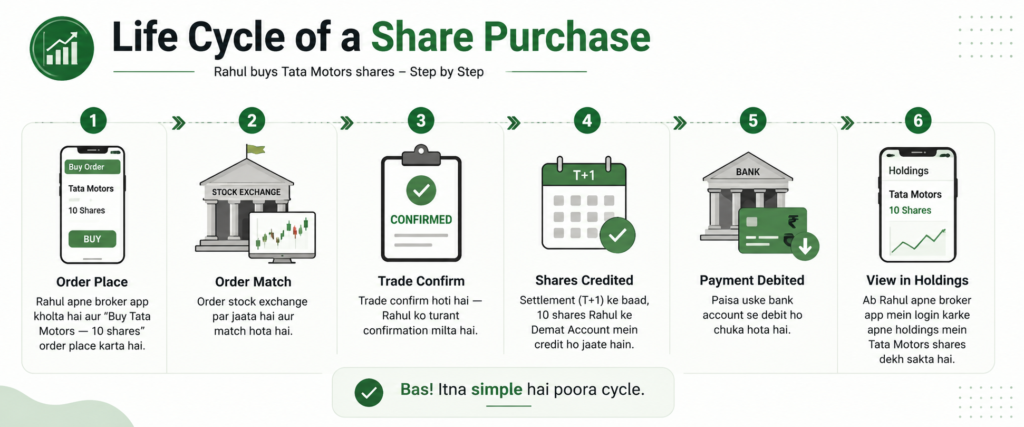 Life cycle of share
