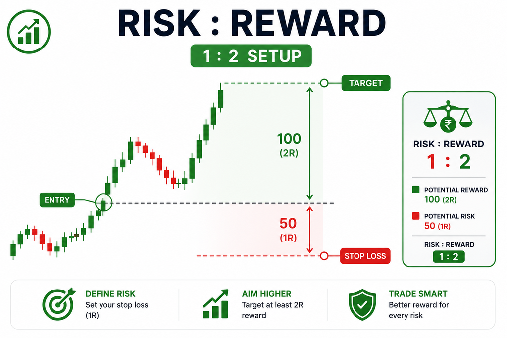 Risk Reward Ratio