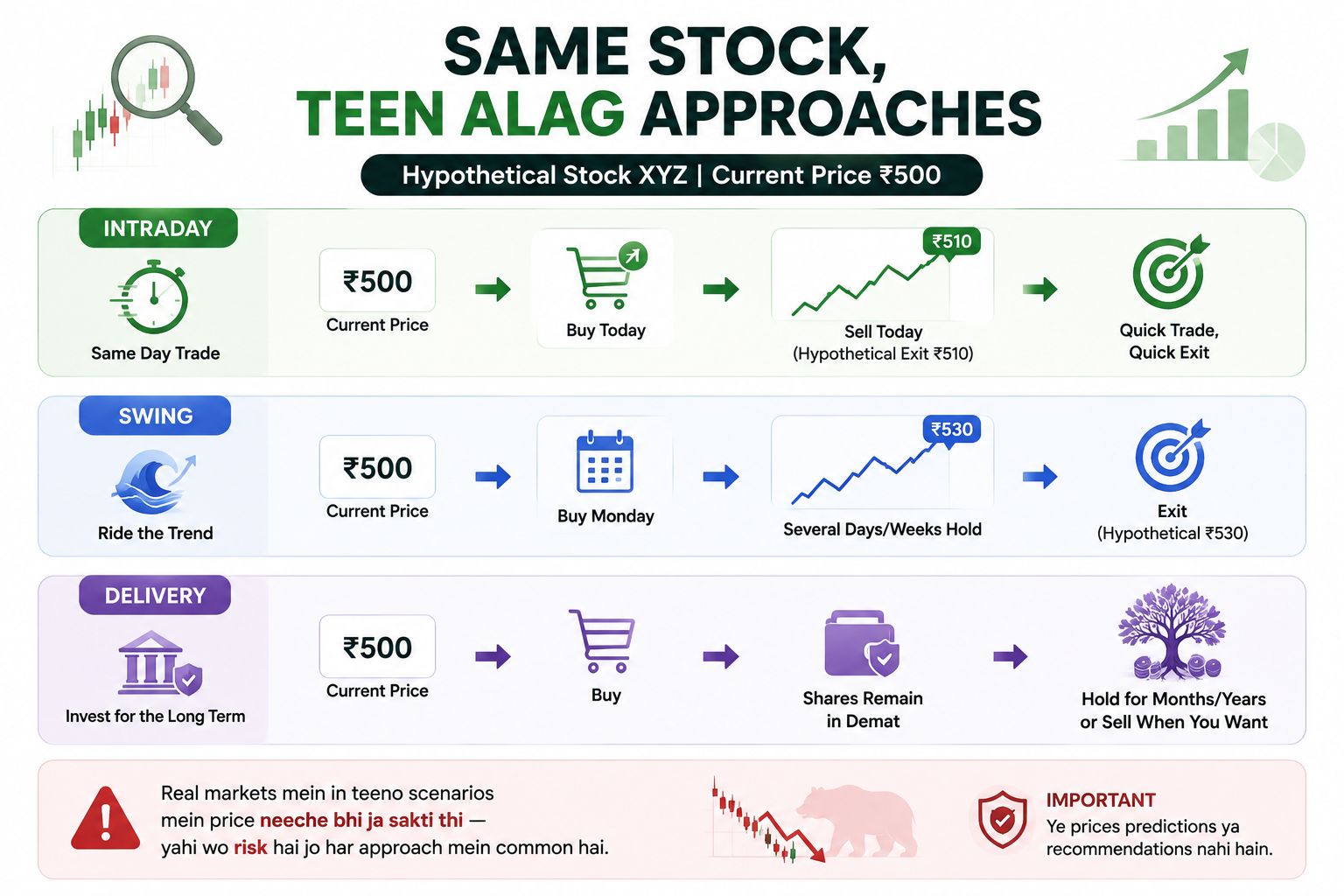Same Stock, Different approach