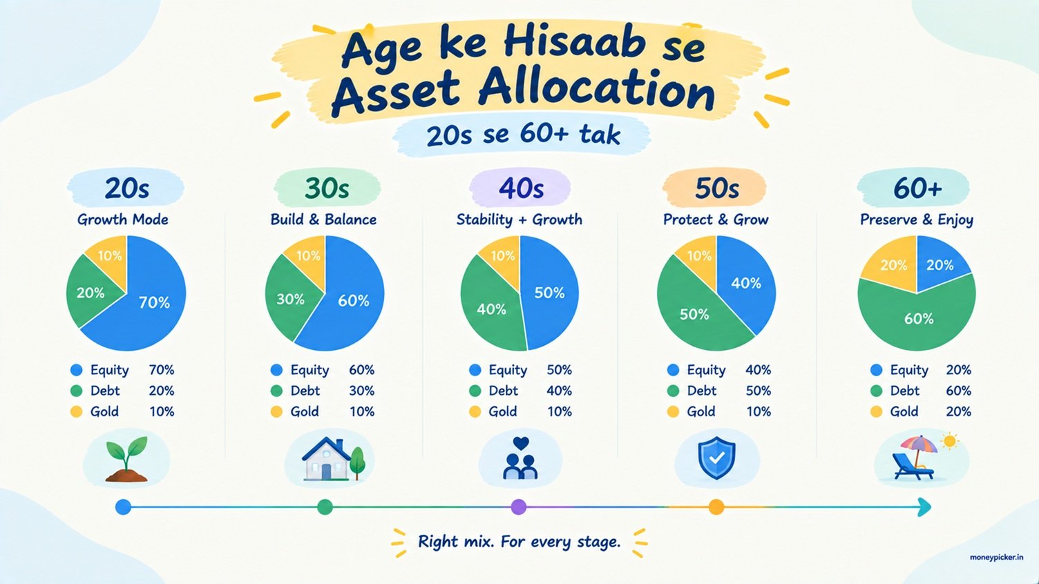 Age ke hisaab se asset allocation: 20s se 60+ tak