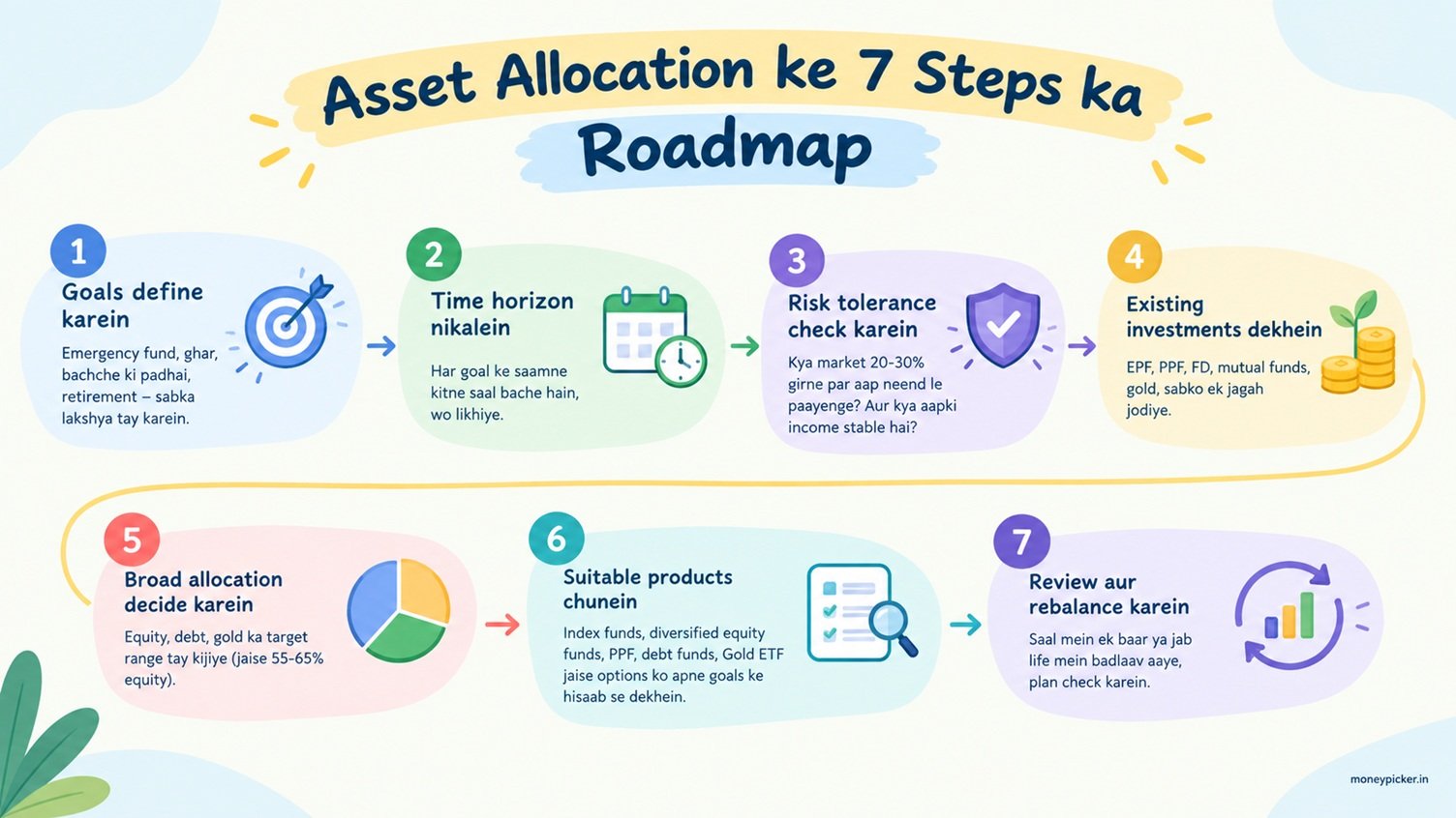Asset allocation ke 7 steps ka roadmap