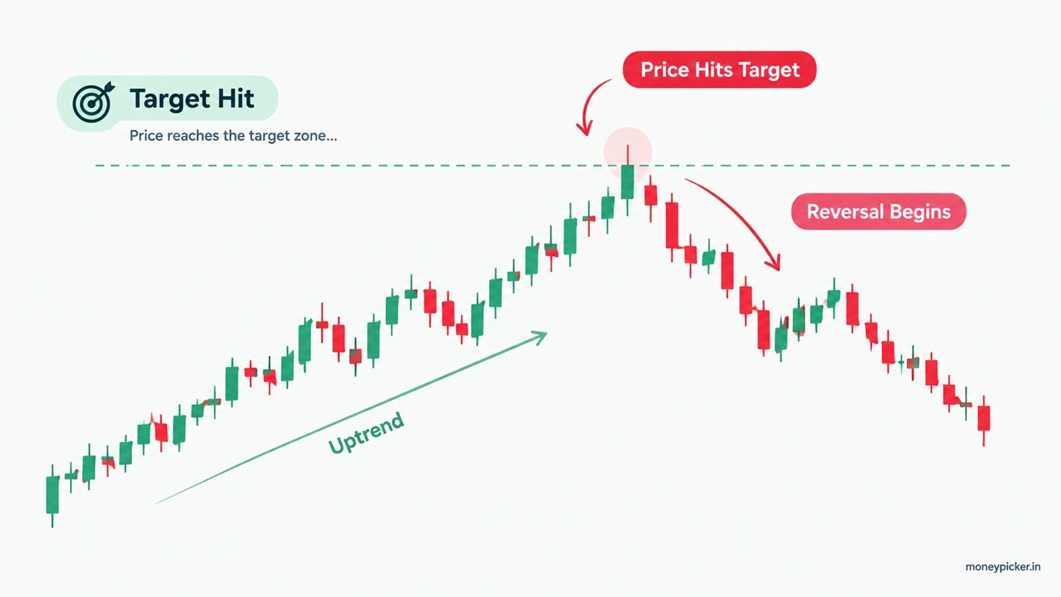 Candle stick Chart - Target Hit & Reverse
