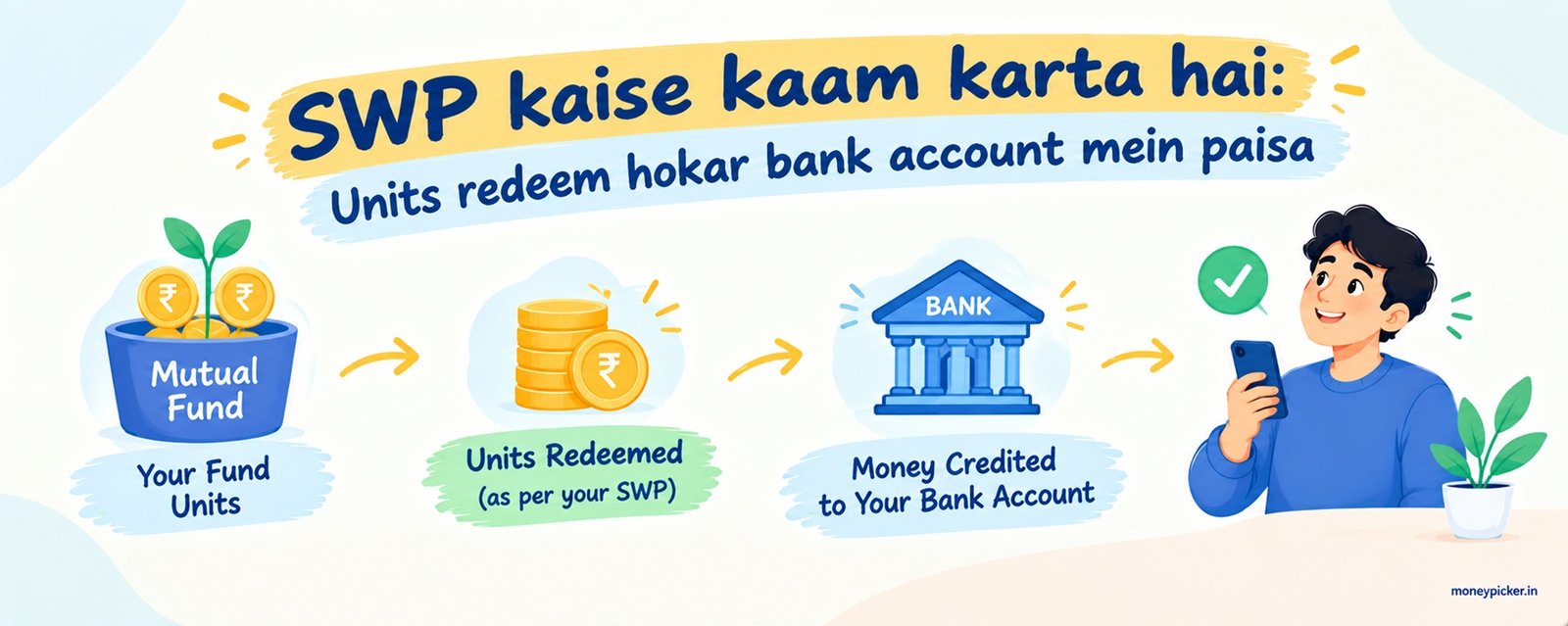 How SWP Works -Units to Bank Account