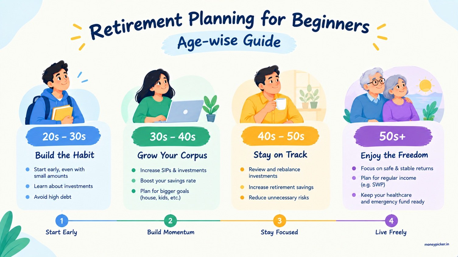 retirement planning for beginners age-wise guide