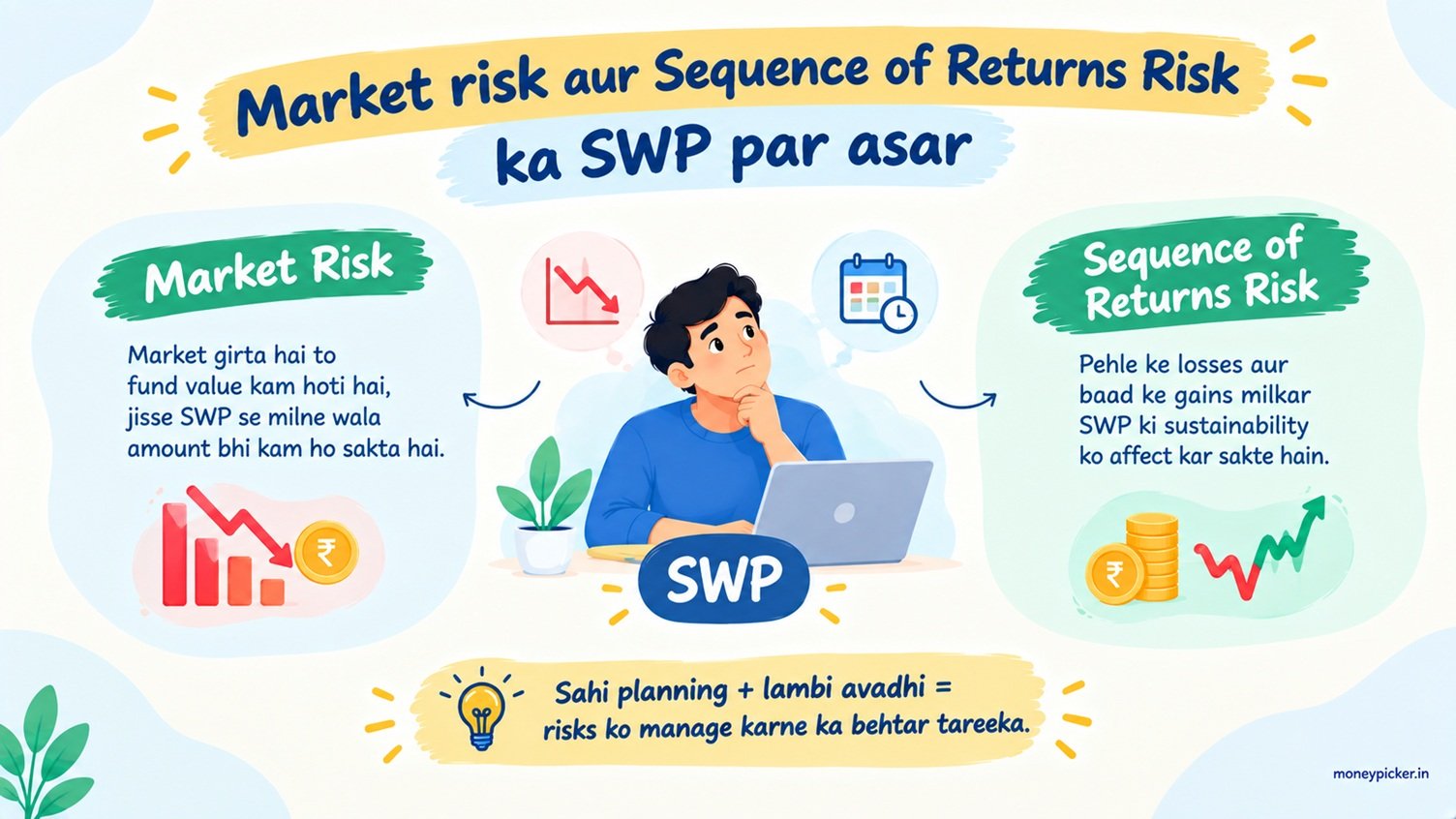 SWP Risks- Market and Returns Explained