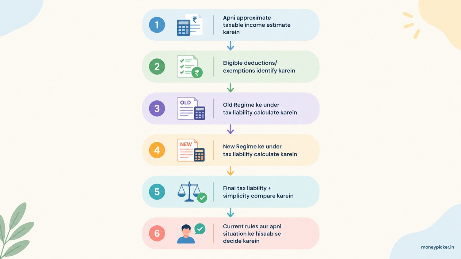 Six-Step Tax Regime Comparison Guide