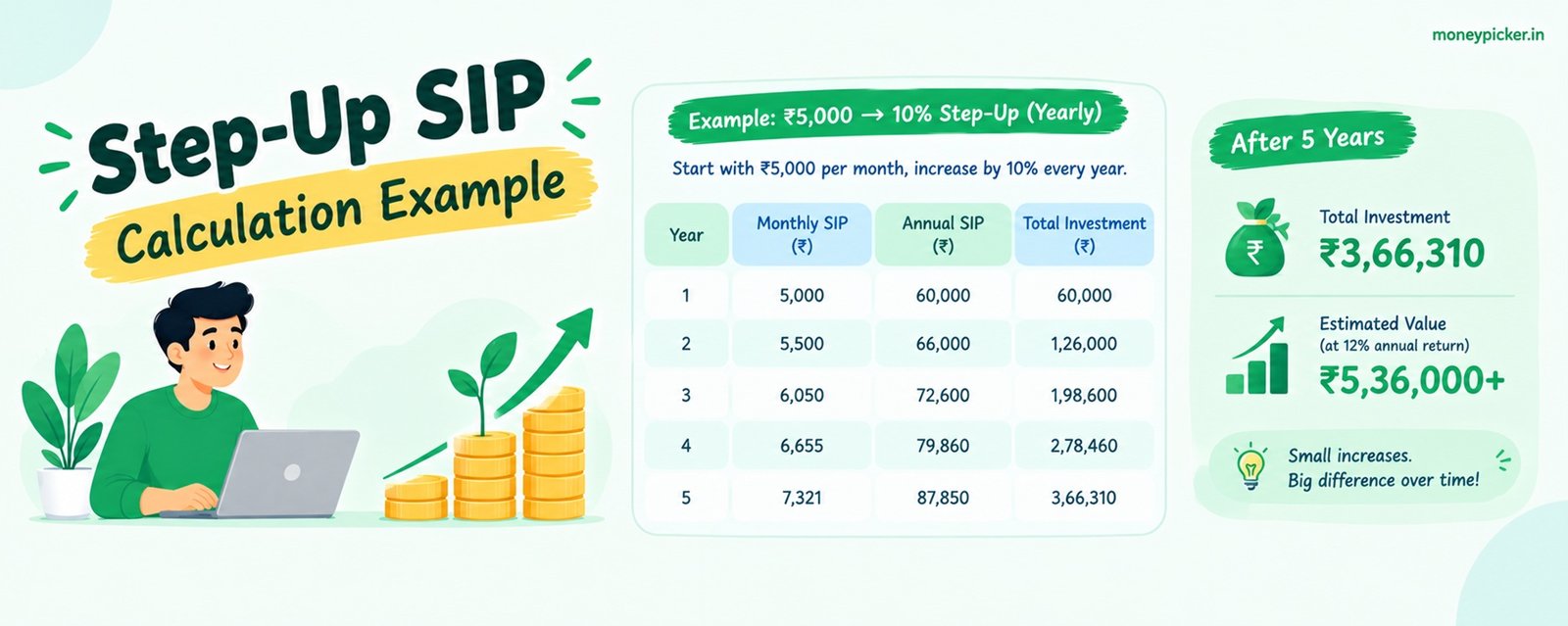 Step-Up SIP Small Increases, Big Growth