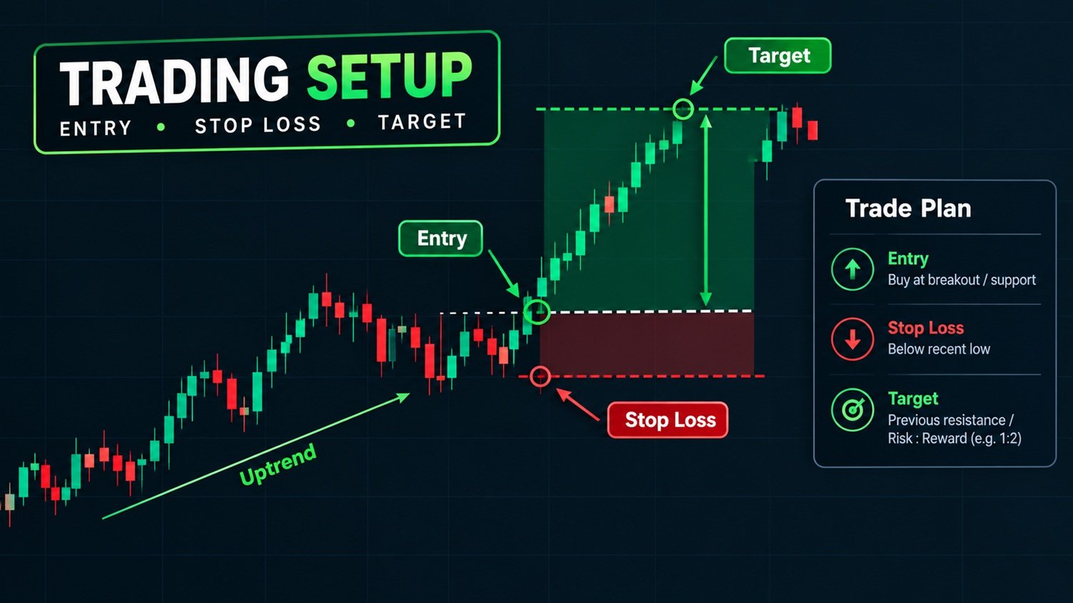 Trading Setup -Entry, Stoploss, Target