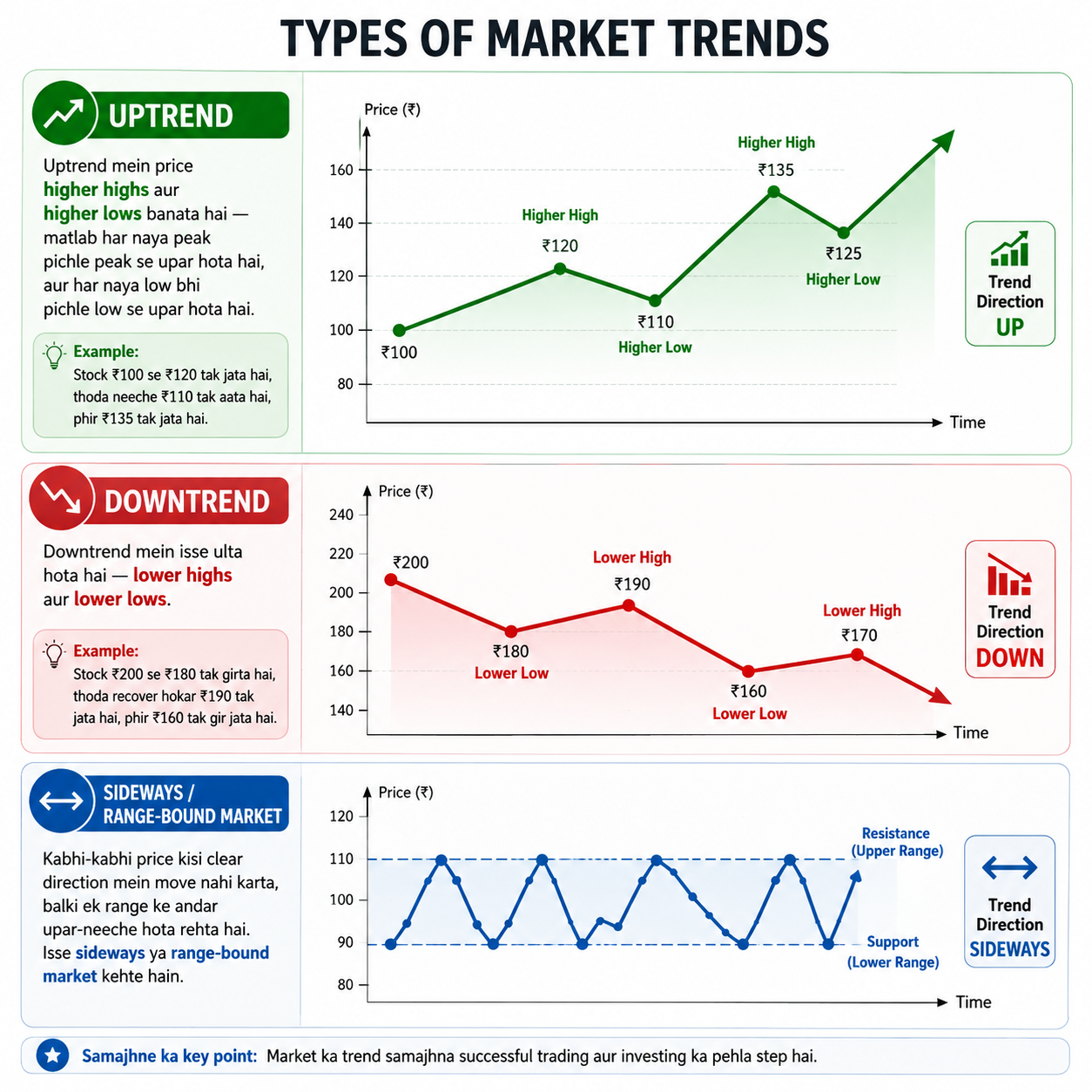 Type of Trend