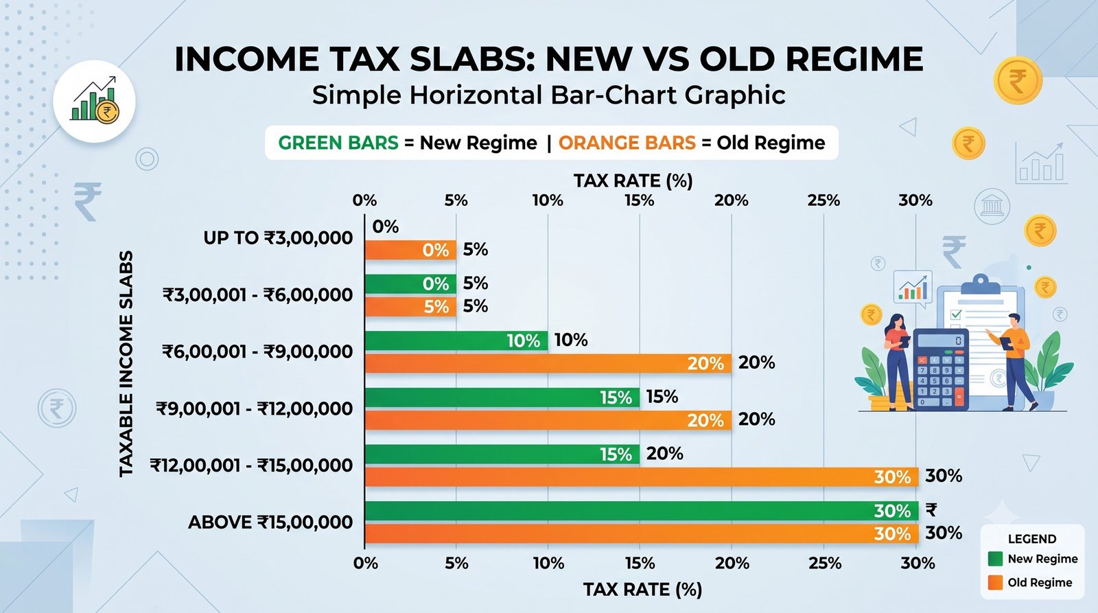 horizontal bar-chart graphic New vs Old Regime
